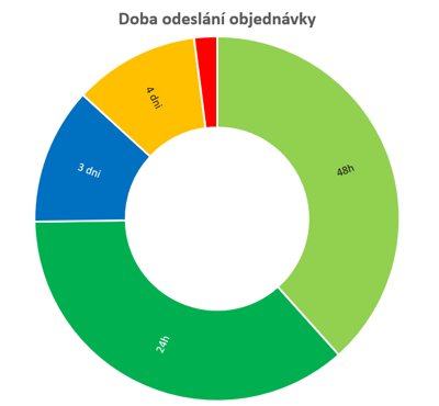 DobaOdeslani